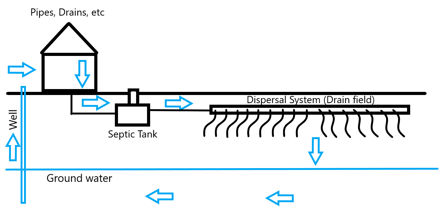 Septic drainfield is overloaded in less than 5 year old house. Trying to  find root cause. : r/Plumbing