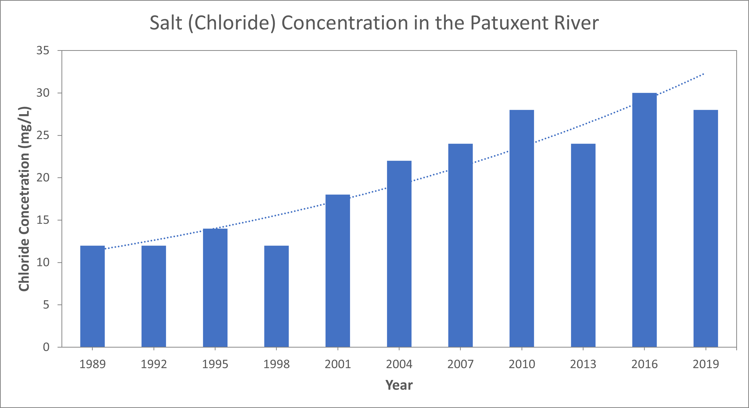 Graph of chloride concentrations in the Patuxent River