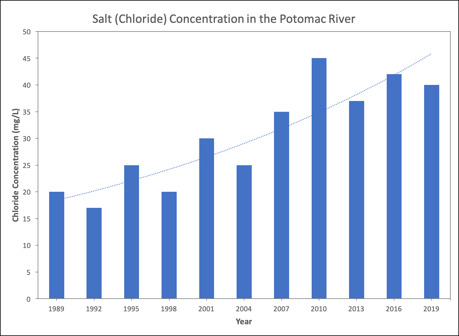 Chloride concentrations over time increasing in Potomac River