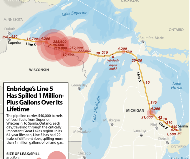 Enbridge's Line 5 has spilled 1 million plus gallons over its lifetime