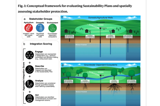 Figure 1 from "takeholder integration predicts better outcomes from groundwater sustainability policy"