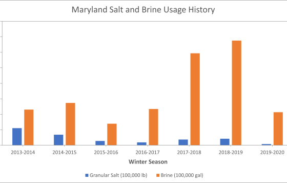 An image showing Maryland's changing salt practices 